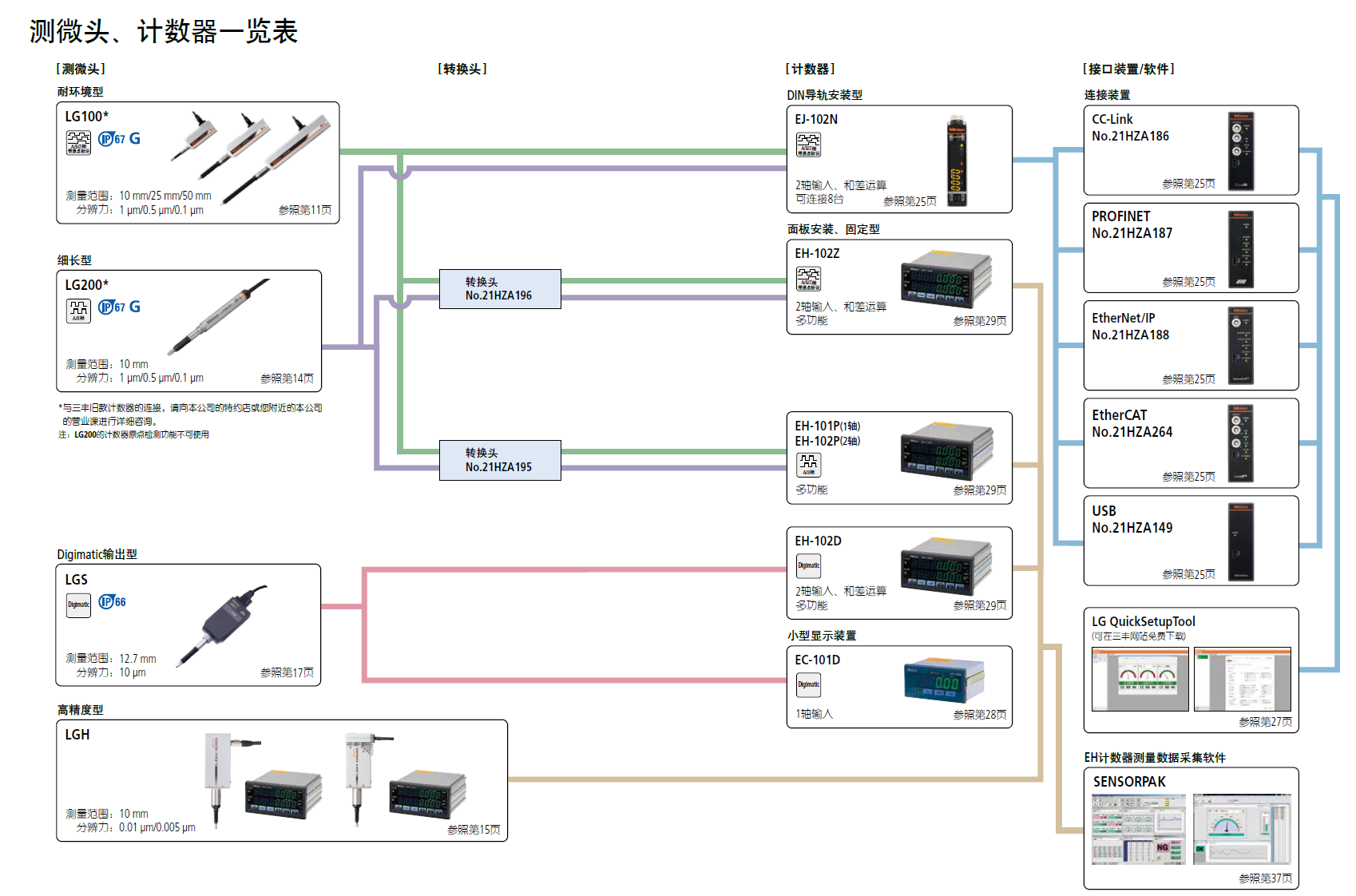 三丰测微头 计数器 日本三丰LG100